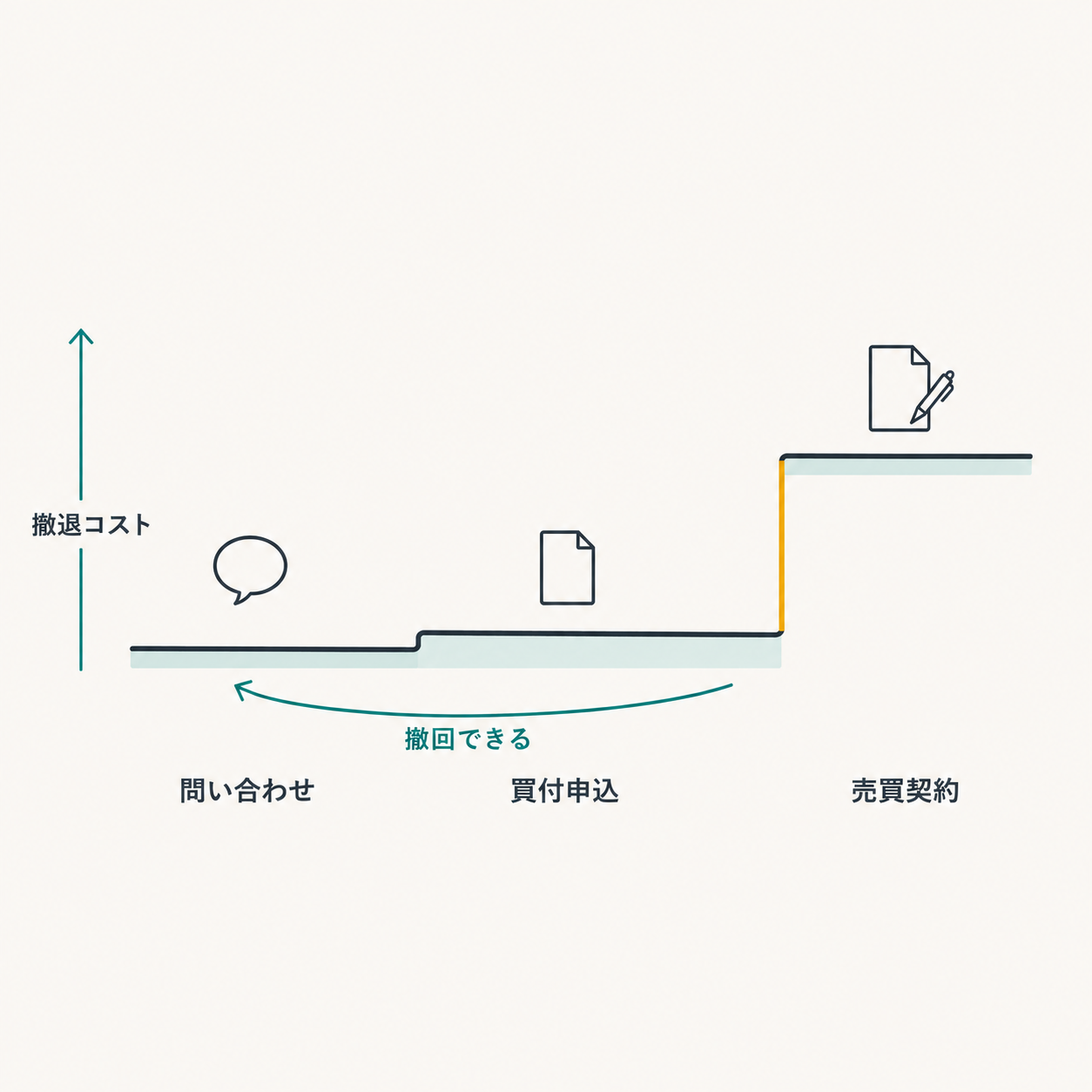 問い合わせ・買付申込・売買契約の3段階を撤退コストの階段状グラフで示した図。売買契約で撤退コストが大きく跳ね上がり、それより手前は撤回できることを表している。