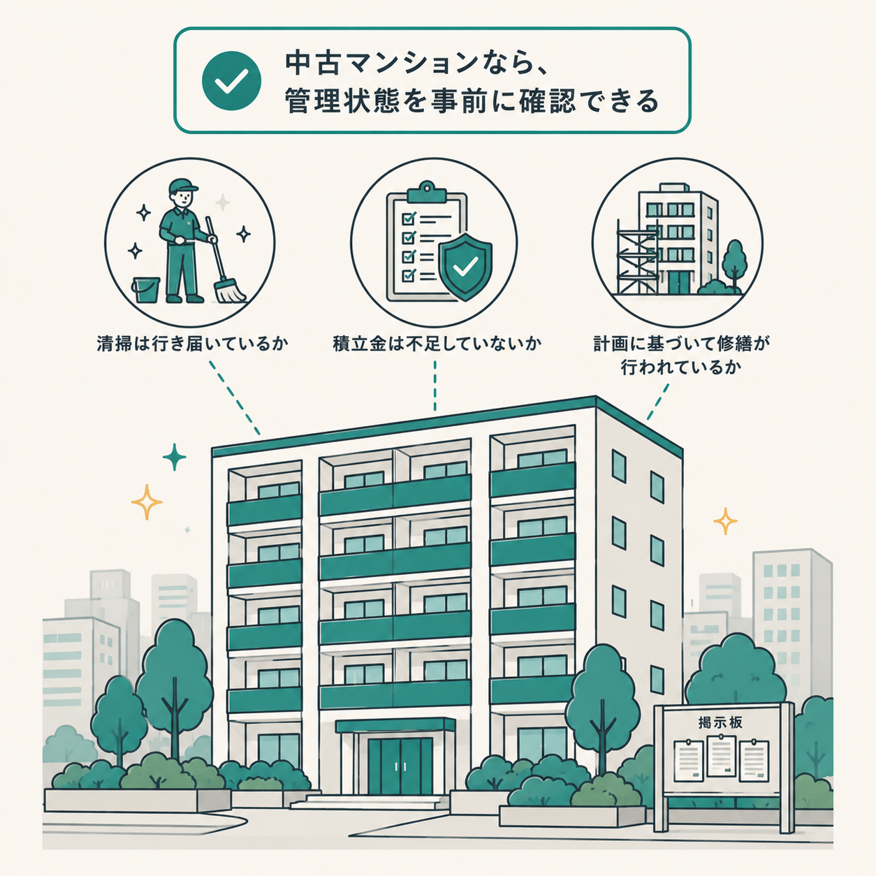 中古マンションなら、清掃の行き届き具合・積立金の過不足・計画的な修繕の実施状況を事前に確認できることを示した図。